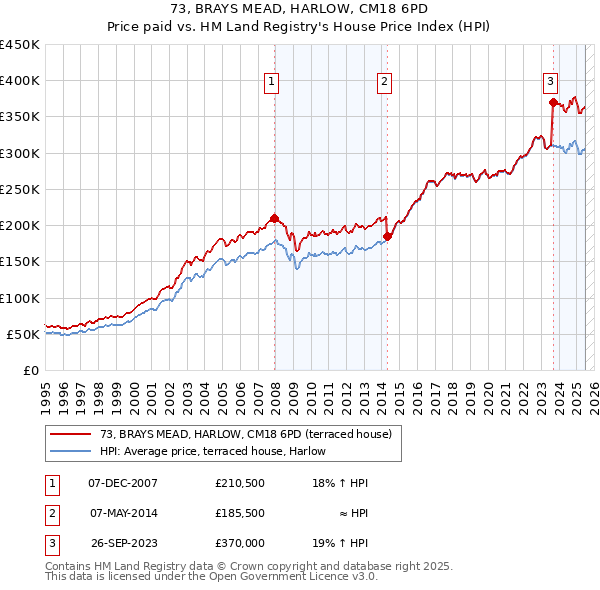 73, BRAYS MEAD, HARLOW, CM18 6PD: Price paid vs HM Land Registry's House Price Index