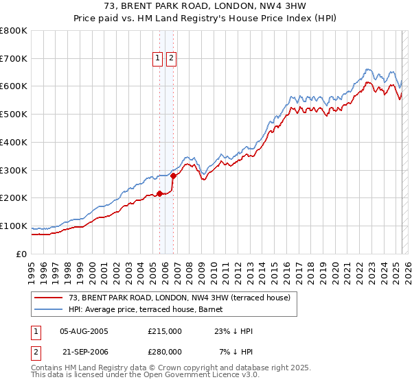73, BRENT PARK ROAD, LONDON, NW4 3HW: Price paid vs HM Land Registry's House Price Index