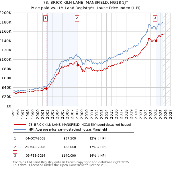 73, BRICK KILN LANE, MANSFIELD, NG18 5JY: Price paid vs HM Land Registry's House Price Index