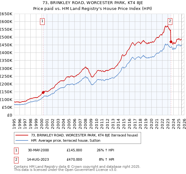 73, BRINKLEY ROAD, WORCESTER PARK, KT4 8JE: Price paid vs HM Land Registry's House Price Index