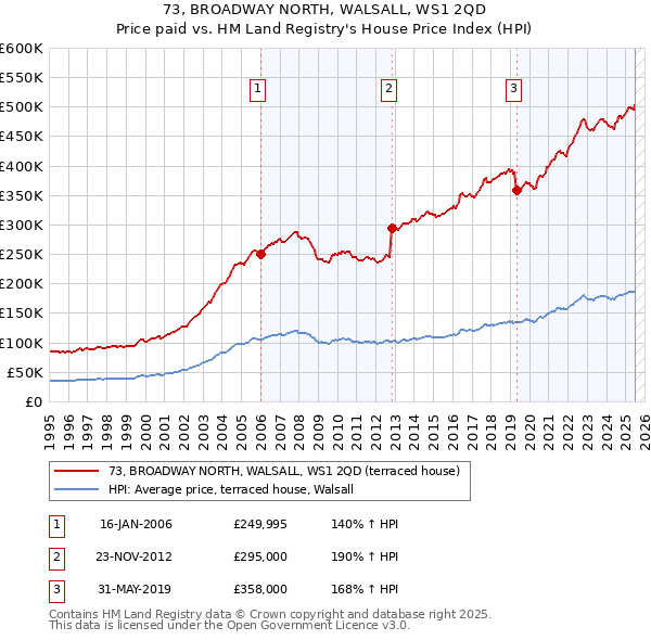 73, BROADWAY NORTH, WALSALL, WS1 2QD: Price paid vs HM Land Registry's House Price Index