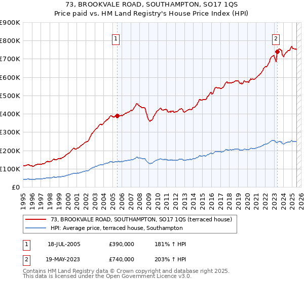 73, BROOKVALE ROAD, SOUTHAMPTON, SO17 1QS: Price paid vs HM Land Registry's House Price Index