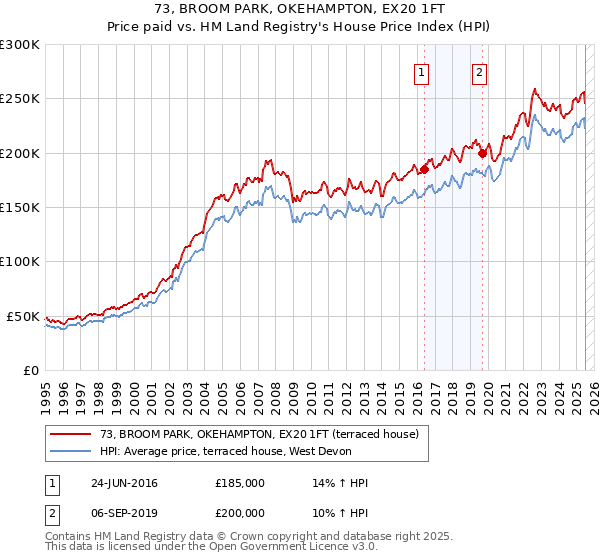 73, BROOM PARK, OKEHAMPTON, EX20 1FT: Price paid vs HM Land Registry's House Price Index