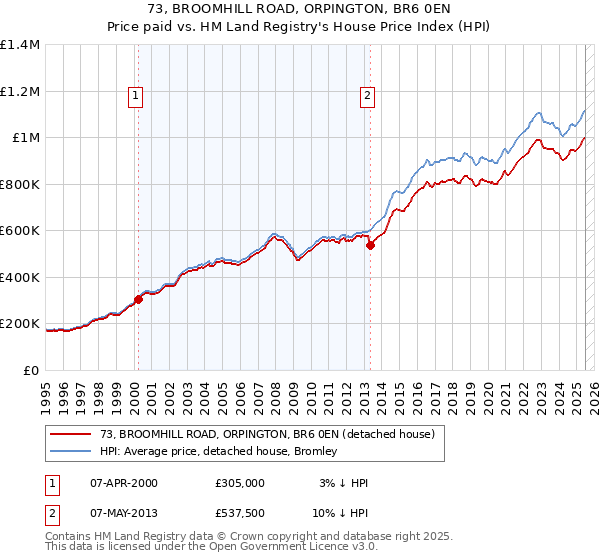 73, BROOMHILL ROAD, ORPINGTON, BR6 0EN: Price paid vs HM Land Registry's House Price Index