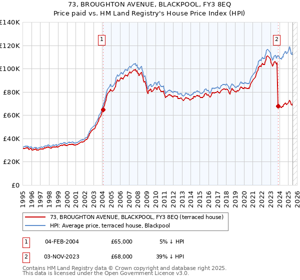73, BROUGHTON AVENUE, BLACKPOOL, FY3 8EQ: Price paid vs HM Land Registry's House Price Index