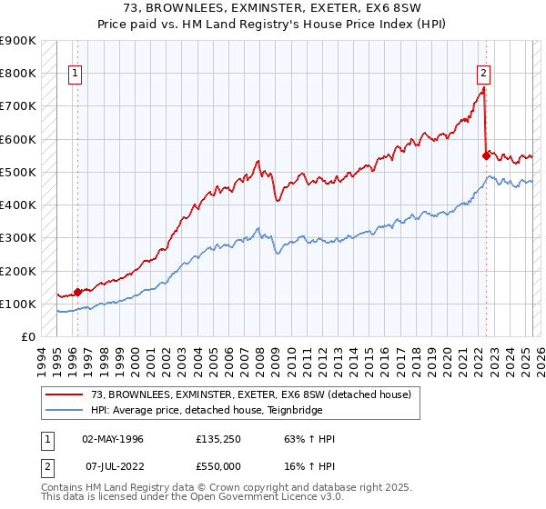 73, BROWNLEES, EXMINSTER, EXETER, EX6 8SW: Price paid vs HM Land Registry's House Price Index