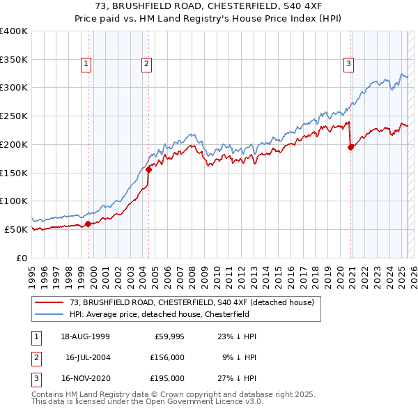 73, BRUSHFIELD ROAD, CHESTERFIELD, S40 4XF: Price paid vs HM Land Registry's House Price Index
