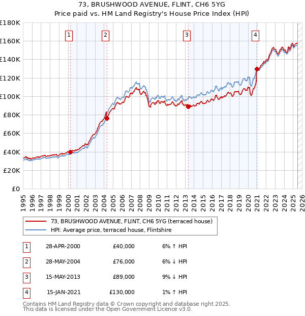 73, BRUSHWOOD AVENUE, FLINT, CH6 5YG: Price paid vs HM Land Registry's House Price Index