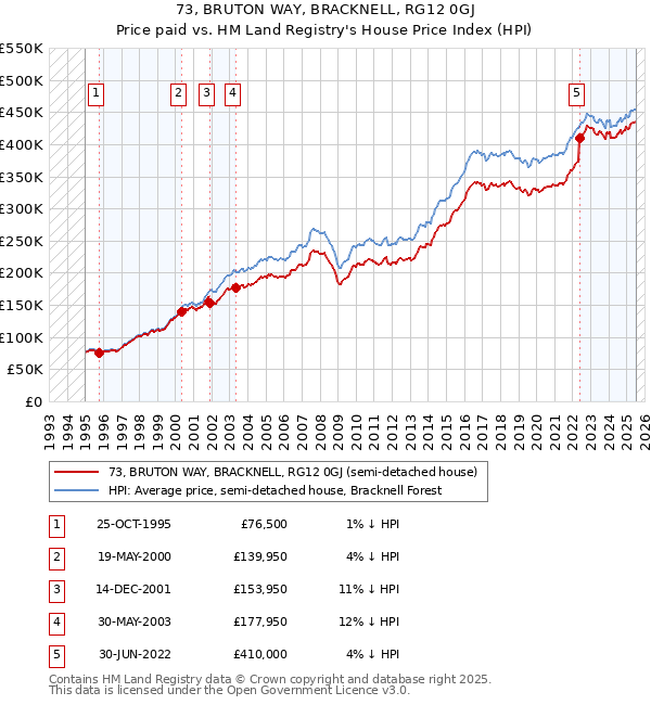 73, BRUTON WAY, BRACKNELL, RG12 0GJ: Price paid vs HM Land Registry's House Price Index