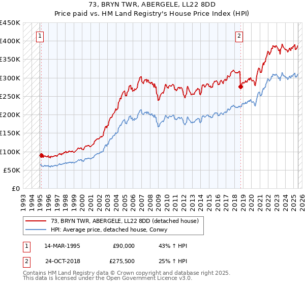 73, BRYN TWR, ABERGELE, LL22 8DD: Price paid vs HM Land Registry's House Price Index