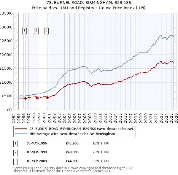73, BURNEL ROAD, BIRMINGHAM, B29 5SS: Price paid vs HM Land Registry's House Price Index