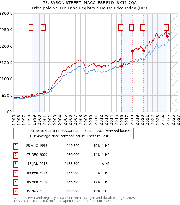 73, BYRON STREET, MACCLESFIELD, SK11 7QA: Price paid vs HM Land Registry's House Price Index