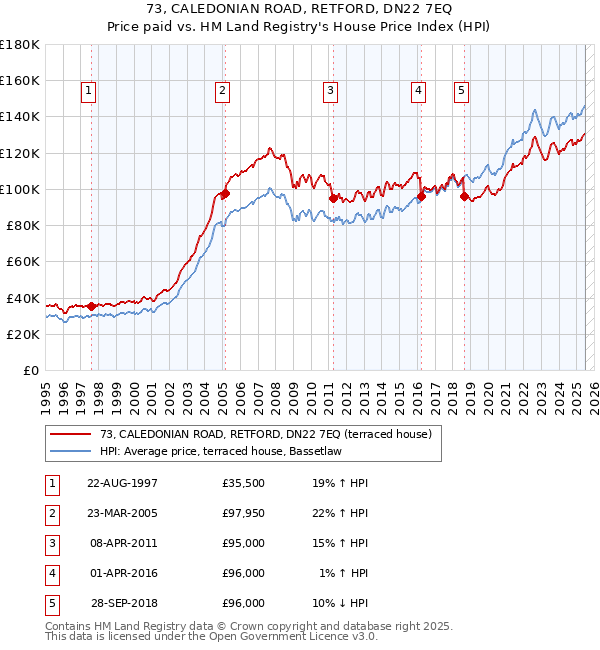 73, CALEDONIAN ROAD, RETFORD, DN22 7EQ: Price paid vs HM Land Registry's House Price Index