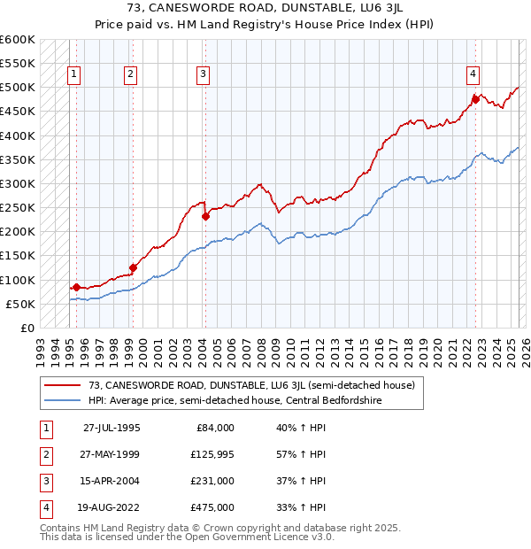73, CANESWORDE ROAD, DUNSTABLE, LU6 3JL: Price paid vs HM Land Registry's House Price Index
