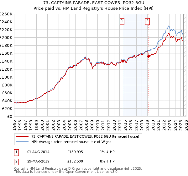 73, CAPTAINS PARADE, EAST COWES, PO32 6GU: Price paid vs HM Land Registry's House Price Index