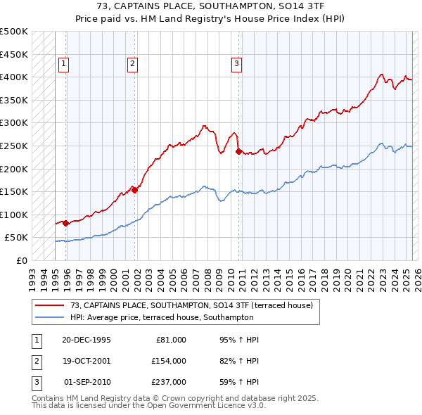 73, CAPTAINS PLACE, SOUTHAMPTON, SO14 3TF: Price paid vs HM Land Registry's House Price Index