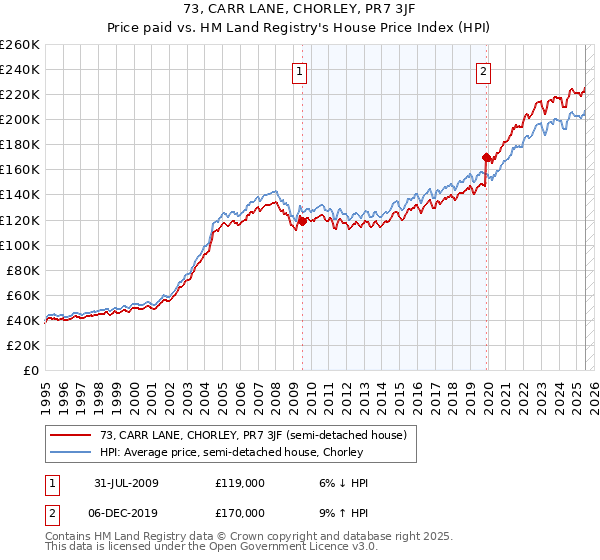 73, CARR LANE, CHORLEY, PR7 3JF: Price paid vs HM Land Registry's House Price Index