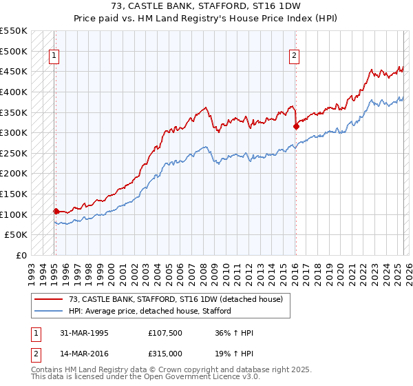 73, CASTLE BANK, STAFFORD, ST16 1DW: Price paid vs HM Land Registry's House Price Index