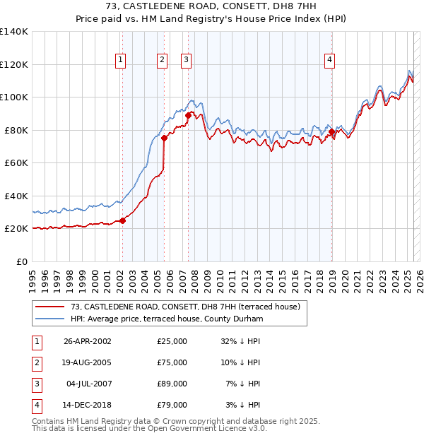 73, CASTLEDENE ROAD, CONSETT, DH8 7HH: Price paid vs HM Land Registry's House Price Index