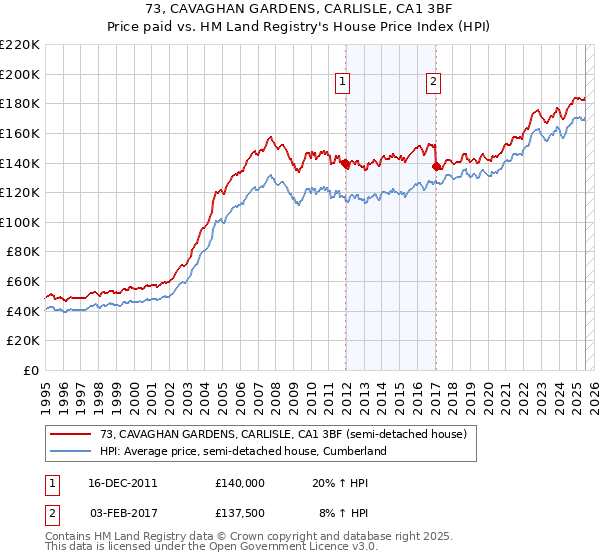 73, CAVAGHAN GARDENS, CARLISLE, CA1 3BF: Price paid vs HM Land Registry's House Price Index