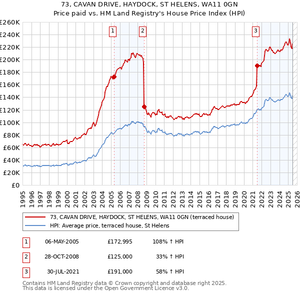 73, CAVAN DRIVE, HAYDOCK, ST HELENS, WA11 0GN: Price paid vs HM Land Registry's House Price Index