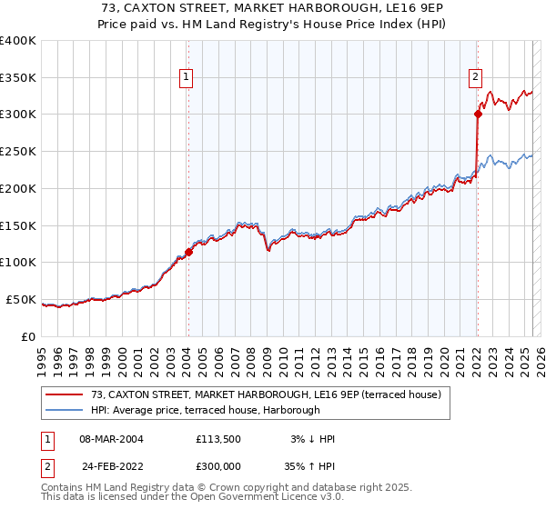 73, CAXTON STREET, MARKET HARBOROUGH, LE16 9EP: Price paid vs HM Land Registry's House Price Index