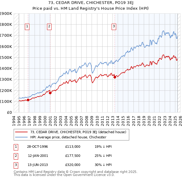 73, CEDAR DRIVE, CHICHESTER, PO19 3EJ: Price paid vs HM Land Registry's House Price Index