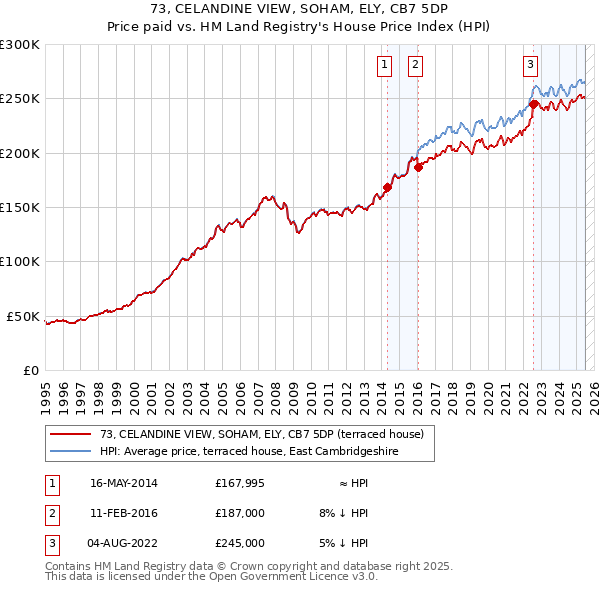 73, CELANDINE VIEW, SOHAM, ELY, CB7 5DP: Price paid vs HM Land Registry's House Price Index
