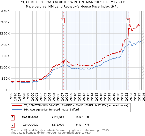 73, CEMETERY ROAD NORTH, SWINTON, MANCHESTER, M27 9TY: Price paid vs HM Land Registry's House Price Index