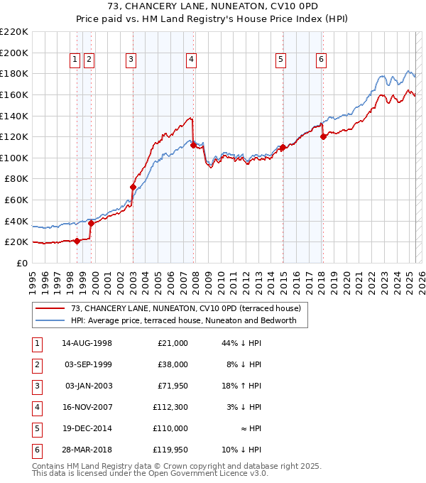 73, CHANCERY LANE, NUNEATON, CV10 0PD: Price paid vs HM Land Registry's House Price Index
