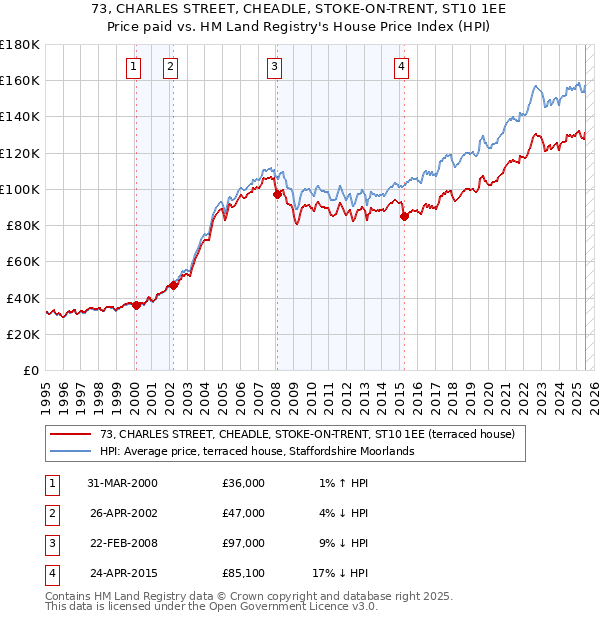 73, CHARLES STREET, CHEADLE, STOKE-ON-TRENT, ST10 1EE: Price paid vs HM Land Registry's House Price Index