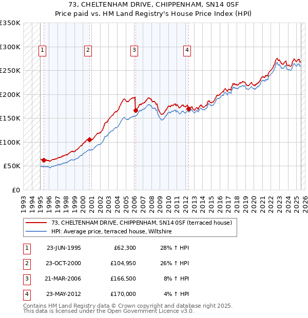73, CHELTENHAM DRIVE, CHIPPENHAM, SN14 0SF: Price paid vs HM Land Registry's House Price Index