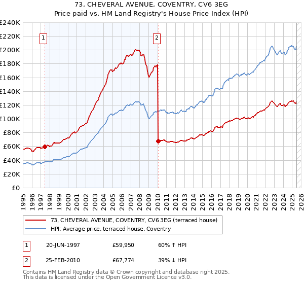 73, CHEVERAL AVENUE, COVENTRY, CV6 3EG: Price paid vs HM Land Registry's House Price Index
