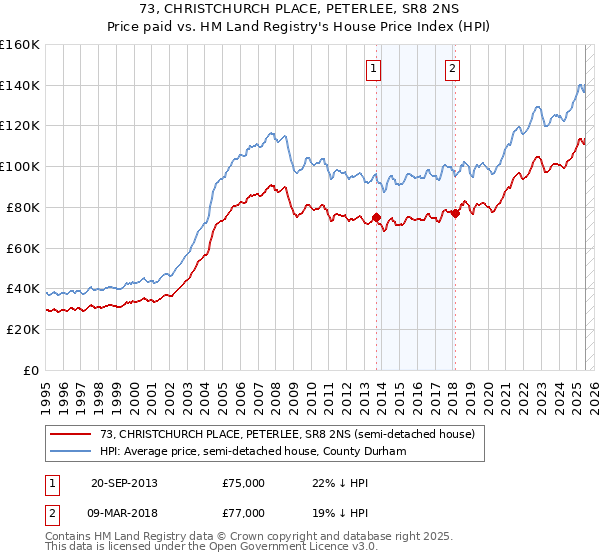 73, CHRISTCHURCH PLACE, PETERLEE, SR8 2NS: Price paid vs HM Land Registry's House Price Index
