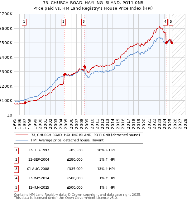 73, CHURCH ROAD, HAYLING ISLAND, PO11 0NR: Price paid vs HM Land Registry's House Price Index