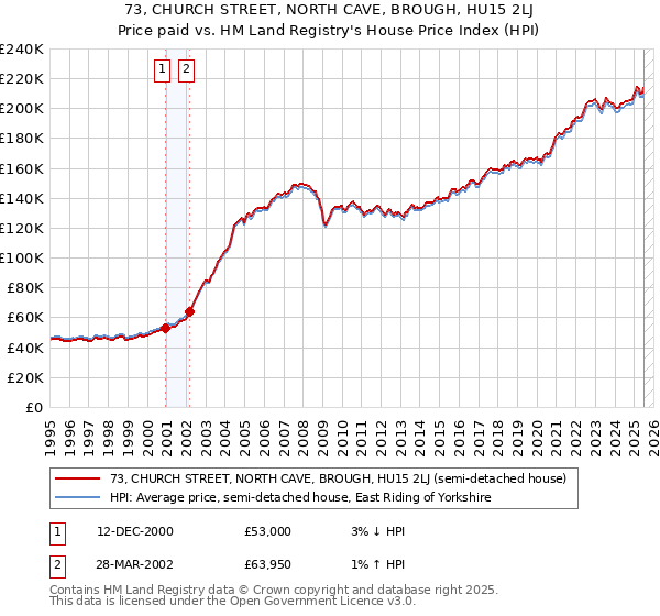73, CHURCH STREET, NORTH CAVE, BROUGH, HU15 2LJ: Price paid vs HM Land Registry's House Price Index