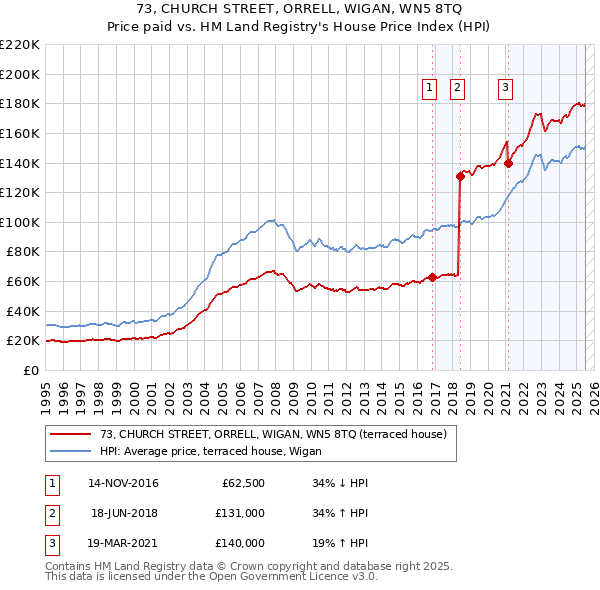 73, CHURCH STREET, ORRELL, WIGAN, WN5 8TQ: Price paid vs HM Land Registry's House Price Index