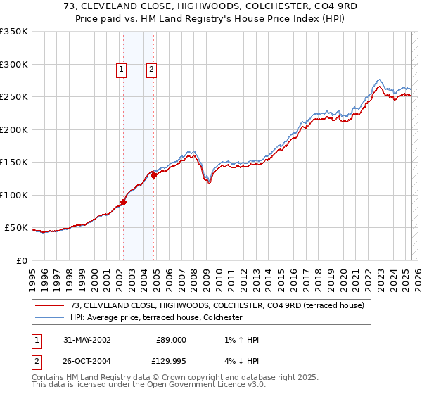 73, CLEVELAND CLOSE, HIGHWOODS, COLCHESTER, CO4 9RD: Price paid vs HM Land Registry's House Price Index