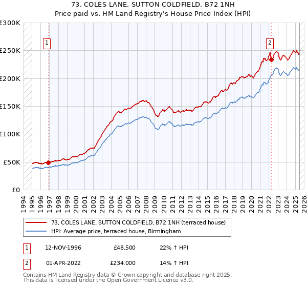 73, COLES LANE, SUTTON COLDFIELD, B72 1NH: Price paid vs HM Land Registry's House Price Index