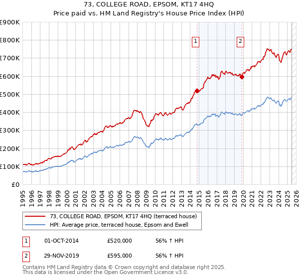 73, COLLEGE ROAD, EPSOM, KT17 4HQ: Price paid vs HM Land Registry's House Price Index
