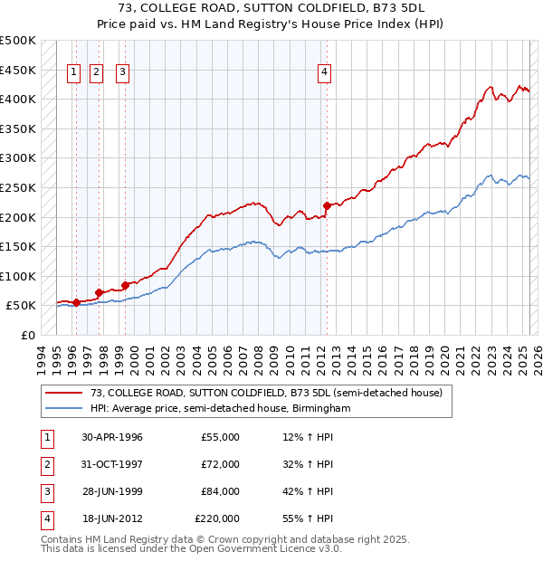 73, COLLEGE ROAD, SUTTON COLDFIELD, B73 5DL: Price paid vs HM Land Registry's House Price Index