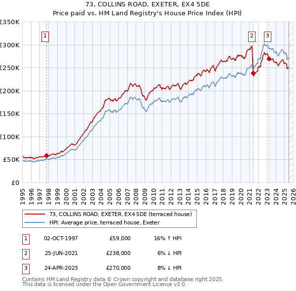 73, COLLINS ROAD, EXETER, EX4 5DE: Price paid vs HM Land Registry's House Price Index