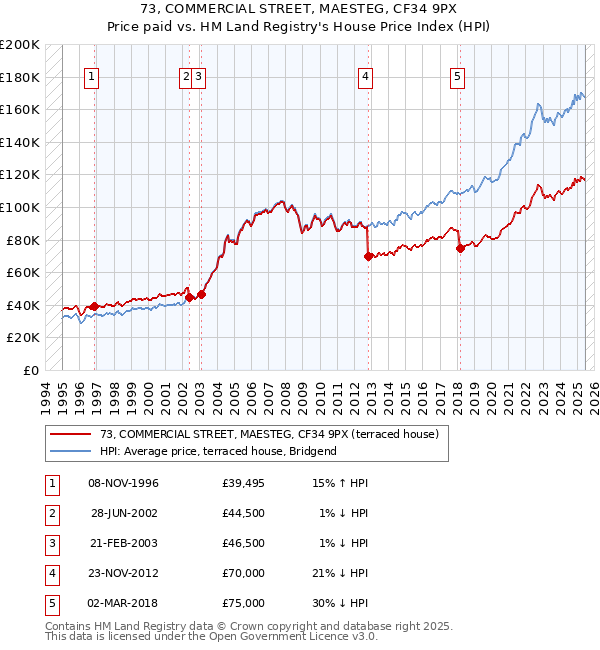 73, COMMERCIAL STREET, MAESTEG, CF34 9PX: Price paid vs HM Land Registry's House Price Index