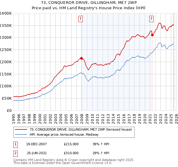73, CONQUEROR DRIVE, GILLINGHAM, ME7 2WP: Price paid vs HM Land Registry's House Price Index