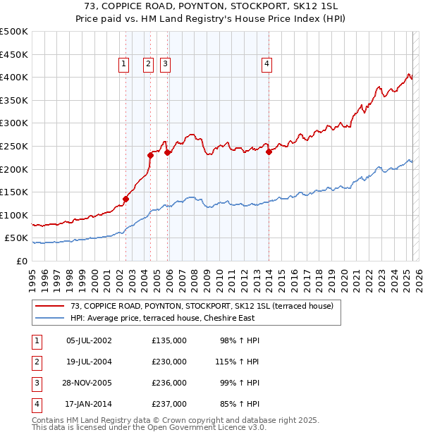 73, COPPICE ROAD, POYNTON, STOCKPORT, SK12 1SL: Price paid vs HM Land Registry's House Price Index