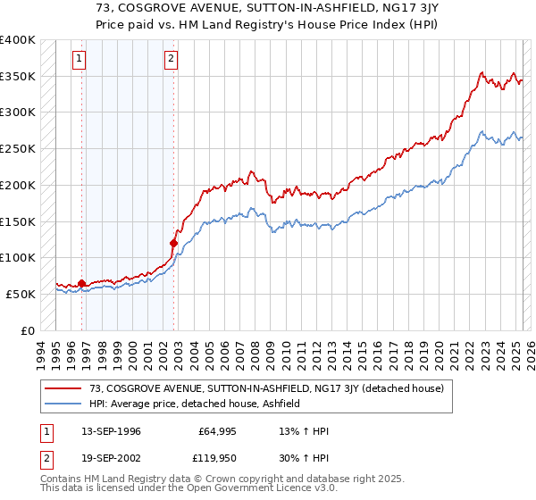 73, COSGROVE AVENUE, SUTTON-IN-ASHFIELD, NG17 3JY: Price paid vs HM Land Registry's House Price Index