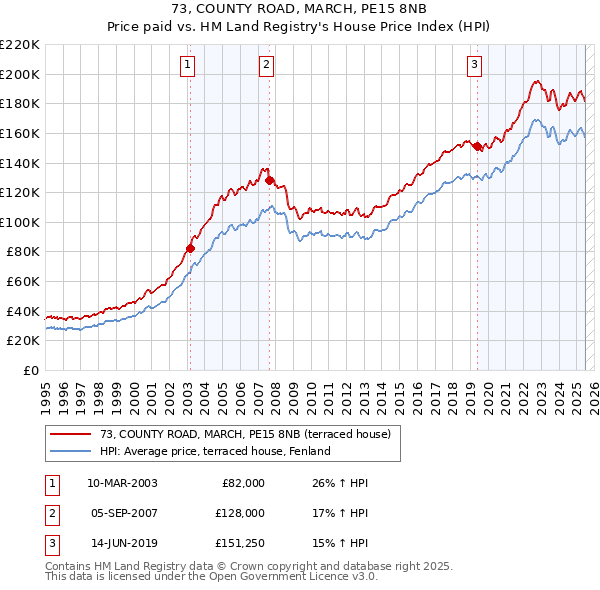 73, COUNTY ROAD, MARCH, PE15 8NB: Price paid vs HM Land Registry's House Price Index