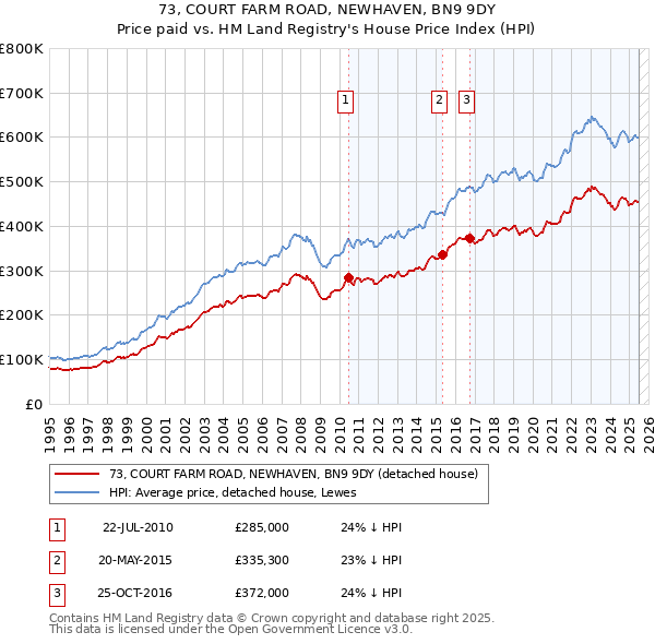 73, COURT FARM ROAD, NEWHAVEN, BN9 9DY: Price paid vs HM Land Registry's House Price Index