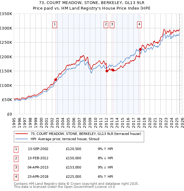 73, COURT MEADOW, STONE, BERKELEY, GL13 9LR: Price paid vs HM Land Registry's House Price Index