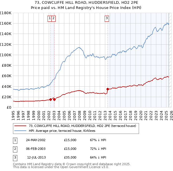 73, COWCLIFFE HILL ROAD, HUDDERSFIELD, HD2 2PE: Price paid vs HM Land Registry's House Price Index